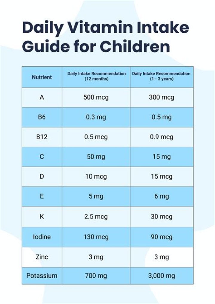 Amount of a vitamin to take