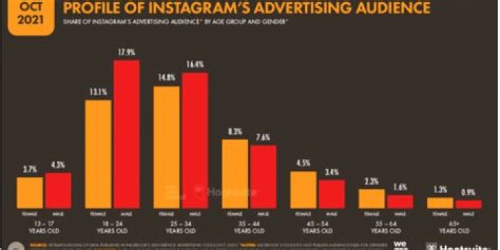 Is Instagram still popular 2022?