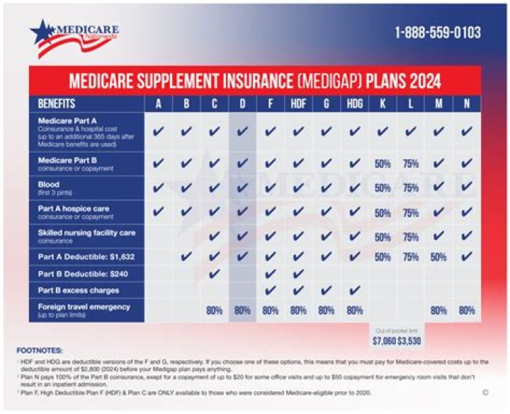 Is Medicare Supplement deducted from Social Security?