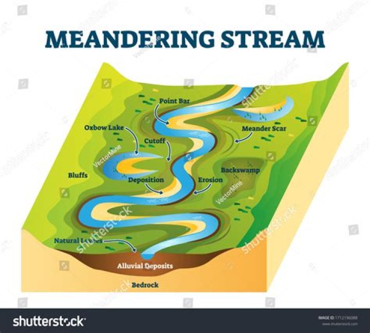Meanders
