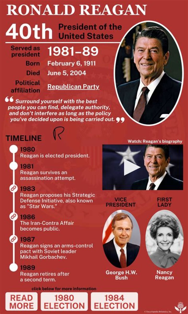 Reagan ___ (much of the 1980s)