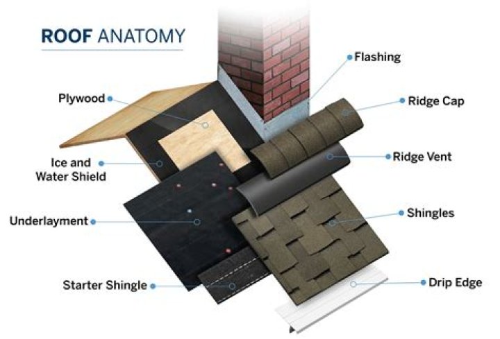 Shingled part of a house