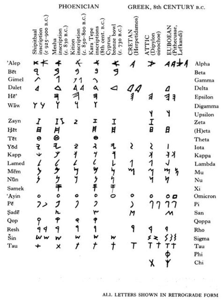 Start of the Greek alphabet