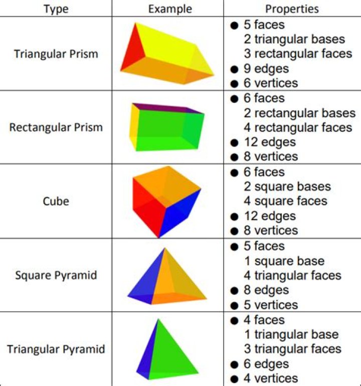 Three-dimensional figure whose faces are squares