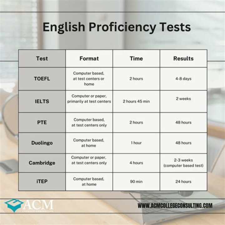 Time-consuming part of an English test