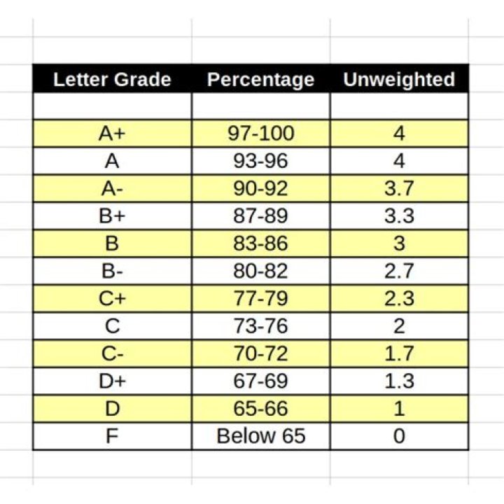 What's the highest GPA ever?