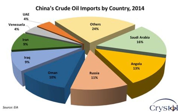 Where does China get its oil?